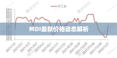 MDI最新价格动态解析