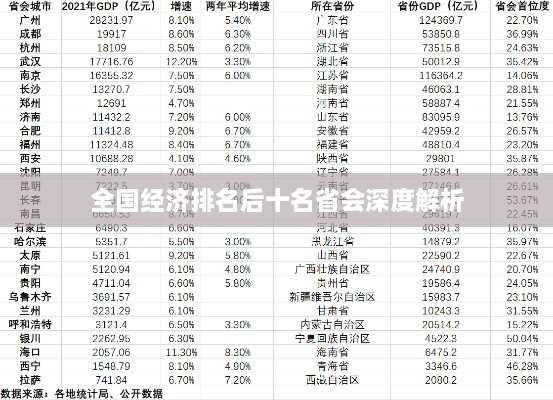 全国经济排名后十名省会深度解析